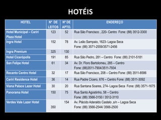 HOTÉIS
          HOTEL            Nº DE    Nº DE                        ENDEREÇO
                           LEITOS   APTO.
Hotel Municipal – Cariri     123     52   Rua São Francisco , 220- Centro Fone: (88) 3512-3300
Plaza Hotel
Ingra Hotel                 152      78     Av. Leão Sampaio, 1623- Lagoa Seca
                                            Fone: (88) 3571-2559/3571-2456
Ingra Premium               325      130
Hotel Cicerópolis           191      85     Rua São Pedro, 281 – Centro Fone: (88) 2101-5181
San Felipe Hotel             61      34     Av. Dr. Floro Bartolomeu, 285 – Centro
                                            Fone: (88)3511-7904/3511-7934
Recanto Centro Hotel         32      17     Rua São Francisco, 208 – Centro Fone: (88) 3511-8586
Cariri Residence Hotel       36      14     Rua Padre Cícero, 676 – Centro Fone: (88) 3511-3092
Viana Palace Lazer Hotel     30      20     Rua Santana Soares, 274- Lagoa Seca Fone: (88) 3571-1675
Panorama Hotel              150      75     Rua Santo Agostinho, 58 – Centro
                                            Fone: (88) 3566-3150 / 3512-3110
Verdes Vale Lazer Hotel              154    Av. Plácido Aderaldo Castelo ,s/n – Lagoa Seca
                            350             Fone: (88) 3566-2544/ 3566-2500
 