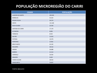 POPULAÇÃO MICROREGIÃO DO CARIRI
                    CIDADE             POPULAÇÃO
JUAZEIRO DO NORTE            249.939
BARBALHA                     55.323
MISSAO VELHA                 34.274
CRATO                        121.428
NOVA OLINDA                  14.256

SANTANA DO CARIRI            17.170
ALTANEIRA                    6.856
TARRAFAS                     8.910
SALITRE                      15.453
POTENGI                      10.276
PORTEIRAS                    15.061
BREJO SANTO                  45.193
MILAGRES                     28.316
JARDIM                       26.688
BARROS                       21.514
CARIRIAÇU                    26.393
GRAJEIRO                     4.629
VARZEA ALEGRE                38.434
FARIAS BRITO                 19.007



FONTE: IBGE,2010
 