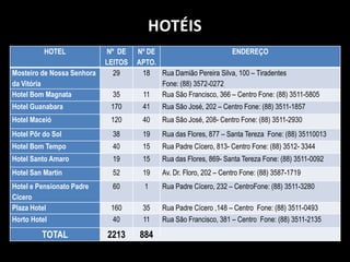 HOTÉIS
          HOTEL             Nº DE    Nº DE                        ENDEREÇO
                            LEITOS   APTO.
Mosteiro de Nossa Senhora     29      18   Rua Damião Pereira Silva, 100 – Tiradentes
da Vitória                                 Fone: (88) 3572-0272
Hotel Bom Magnata             35      11   Rua São Francisco, 366 – Centro Fone: (88) 3511-5805
Hotel Guanabara              170      41     Rua São José, 202 – Centro Fone: (88) 3511-1857
Hotel Maceió                 120      40     Rua São José, 208- Centro Fone: (88) 3511-2930
Hotel Pôr do Sol              38      19     Rua das Flores, 877 – Santa Tereza Fone: (88) 35110013
Hotel Bom Tempo               40      15     Rua Padre Cícero, 813- Centro Fone: (88) 3512- 3344
Hotel Santo Amaro             19      15     Rua das Flores, 869- Santa Tereza Fone: (88) 3511-0092
Hotel San Martin              52      19     Av. Dr. Floro, 202 – Centro Fone: (88) 3587-1719
Hotel e Pensionato Padre      60       1     Rua Padre Cícero, 232 – CentroFone: (88) 3511-3280
Cícero
Plaza Hotel                  160      35     Rua Padre Cícero ,148 – Centro Fone: (88) 3511-0493
Horto Hotel                  40       11     Rua São Francisco, 381 – Centro Fone: (88) 3511-2135

         TOTAL              2213     884
 