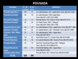 POUSADA
       POUSADA             Nº DE    Nº DE                          ENDEREÇO
                           LEITOS   APTO.
Pousada Lagoa Seca           150     70     Av. Leão Sampaio, 122 – Lagoa Seca Fone: (88) 3571-2026
Pousada Aconchego            90      18     Av. Leão Sampaio, 1448- Lagoa Seca
                                            Fone: (88) 3571- 4057/ 3511-2886
Pousada Rio Salgado          13      11     Rua das Dores, 118 – Socorro Fone: (88) 3512- 4114
Kubanacan Pousada            50      26     Av. Padre Cícero, 3303 – Triângulo
                                            Fone: (88) 3571-1643 / 3571-1768
Pousada Portal do Cariri     54      16     Av. Leão Sampaio, 2120 – Lagoa Seca Fone: (88) 3571- 2399
Hermano’s Pousada            57      20     Av. Castelo Branco , 837 – Romeirão Fone: (88) 3511-0844
Pousada e Rest. Village      20      11     Av. Leão Sampaio, 1500 – Lagoa Seca
Kariri                                      Fone: (88) 3571-9010
Pousada Bela Vista          130      50     Rua Padre Cícero,12 – Centro Fone: (88) 3512-4808
Pousada Esperança            25      10     Av. Leandro Bezerra, 259 – Socorro Fone: (88) 3512-2030
Pousada Planalto             35      18     Rua Prof. Francismar Roque, 509 – Triângulo
                                            Fone: (88) 3571-4410/ 8802-6179
Pousada Recanto da          120      58     Rua Romão Batista, 205 – Lagoa Seca
Lagoa                                       Fone: (88) 3571-3331
Pousada sombra do juá                       Rua são Pedro, 162 – Centro Fone: (88) 9512-4450
        TOTAL               620     308
 