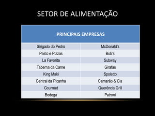 SETOR DE ALIMENTAÇÃO

            PRINCIPAIS EMPRESAS

Sirigado do Pedro            McDonald’s
  Pasto e Pizzas                  Bob’s
   La Favorita                 Subway
Taberna da Carne               Girafas
    King Maki                  Spoletto
Central da Picanha          Camarão & Cia
    Gourmet                 Querência Grill
     Bodega                    Patroni
 