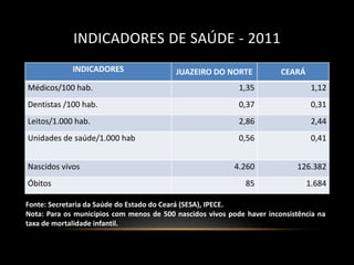 INDICADORES DE SAÚDE - 2011
             INDICADORES                  JUAZEIRO DO NORTE             CEARÁ
Médicos/100 hab.                                            1,35                 1,12
Dentistas /100 hab.                                         0,37                 0,31
Leitos/1.000 hab.                                           2,86                 2,44
Unidades de saúde/1.000 hab                                 0,56                 0,41


Nascidos vivos                                             4.260            126.382
Óbitos                                                        85                1.684

Fonte: Secretaria da Saúde do Estado do Ceará (SESA), IPECE.
Nota: Para os municípios com menos de 500 nascidos vivos pode haver inconsistência na
taxa de mortalidade infantil.
 