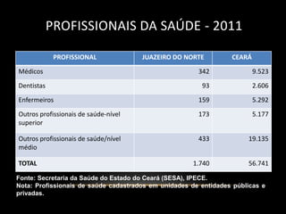 PROFISSIONAIS DA SAÚDE - 2011

             PROFISSIONAL             JUAZEIRO DO NORTE          CEARÁ
Médicos                                                342               9.523
Dentistas                                               93               2.606
Enfermeiros                                            159               5.292
Outros profissionais de saúde-nível                    173               5.177
superior

Outros profissionais de saúde/nível                    433            19.135
médio

TOTAL                                                1.740            56.741

Fonte: Secretaria da Saúde do Estado do Ceará (SESA), IPECE.
Nota: Profissionais de saúde cadastrados em unidades de entidades públicas e
privadas.
 