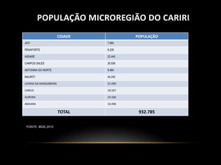 POPULAÇÃO MICROREGIÃO DO CARIRI
                       CIDADE            POPULAÇÃO
JATI                            7.660

PENAFORTE                       8.226

ASSARÉ                          22.445

CAMPOS SALES                    26.506

ANTONINA DO NORTE               6.984

MAURITI                         44.240

LAVRAS DA MANGABEIRA            31.090

CARIUS                          18.567

AURORA                          24.566

ABAIARA                         10.496

                       TOTAL              932.785

 FONTE: IBGE,2010
 