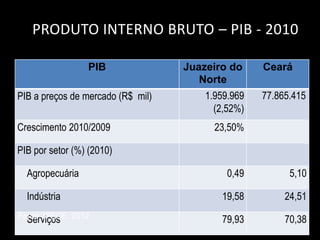 PRODUTO INTERNO BRUTO – PIB - 2010

                  PIB              Juazeiro do     Ceará
                                      Norte
PIB a preços de mercado (R$ mil)       1.959.969   77.865.415
                                         (2,52%)
Crescimento 2010/2009                    23,50%

PIB por setor (%) (2010)

  Agropecuária                              0,49         5,10

  Indústria                               19,58         24,51
Fonte: IPECE, 2012.
  Serviços                                79,93         70,38
 