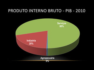 PRODUTO INTERNO BRUTO - PIB - 2010

                                   Serviços
                                     80%




        Indústria
          20%




                    Agropecuária
                        0%
 
