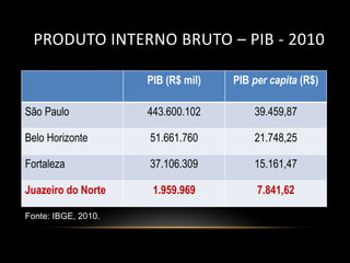 PRODUTO INTERNO BRUTO – PIB - 2010

                     PIB (R$ mil)   PIB per capita (R$)

São Paulo            443.600.102        39.459,87

Belo Horizonte       51.661.760         21.748,25

Fortaleza            37.106.309         15.161,47

Juazeiro do Norte     1.959.969          7.841,62

Fonte: IBGE, 2010.
 