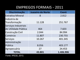 EMPREGOS FORMAIS - 2011
    Discriminação      Juazeiro do Norte    Ceará
Extrativa Mineral              8            2.812
Indústria de
Transformação               11.128         251.767
Serviços Industriais
de Utilidade Pública         464            7.603
Construção Civil            2.044           84.994
Comércio                    11.807         230.755
Serviços                    10.267         401.345
Administração
Pública                      8.056          403.177
Agropecuária                  27             24.453
        TOTAL               43.801         1.406.906
Fonte: IPECE, 2013.
 