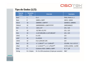 Tipo de
Dados
Tamanho
(bits)
Intervalo Exemplos
Bool 1 0 a 1 TRUE, FALSE, 0, 1
Byte 8 16#00 a 16#FF 16#12, 16#AB
Word 16 16#0000 a 16#FFFF 16#ABCD, 16#0001
DWord 32 16#00000000 a 16#FFFFFFFF 16#02468ACE
SInt 8 -128 a 127 123, -123
Int 16 -32,768 a 32,767 123, -123
DInt 32 -2,147,483,648 a 2,147,483,647 123, -123
USInt 8 0 a 255 123
UINT 16 0 a 65535 123
UDInt 32 0 to 4,294,967,295 123
Real 32 +/- 1,18x10-38 a +/- 3,40x1038 123,456; -3,4;-1,2E-12
LReal 64 +/- 2,23x10-308 a +/- 1,79x10308 12345,123456; -1,2E40
Char 8 Carateres ASCII: 16#00 a 16#FF ‘A’, ‘t’, ‘@’
String N + 2 bytes N = 0 a 254 caracteres (1 byte por caracter) ‘ABC’
Tipo de Dados (1/2):
 