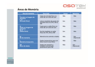 Área de memória Descrição Forçar Retentiva
I
Entrada na imagem de
processo
I_:P
(Entrada física)
Cópia da entrada física no
inicio de um ciclo de scan
Não Não
Leitura imediata do ponto de
entrada física no CPU, SB ou
SM
Sim Não
Q
Saída na imagem de
processo
Q_P:
(Saída física)
Copia para a saída física no
inicio de um ciclo de scan
Não Não
Escrita imediata na saída
física do CPU, SB ou SM
Sim Não
M
Bit de memória
Memória de controlo e dados Não Sim
(Opcional)
L
Memória temporária
Dados temporários para um
bloco local a esse bloco
Não Não
DB
Bloco de dados
Dados de memória e
também memória de
parâmetros para FBs
Não Sim
(Opcional)
Áreas de Memória:
 