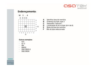 Endereçamento:
A Identifica área de memória
B Endereço do byte: byte 3
C Separador (“byte.bit”)
D Localização do bit no byte (bit 4 de 8)
E Bytes da área de memória
F Bits do byte seleccionado
M 3 . 4
Outros exemplos:
- I0.6
- Q1.2
- IB4
- MW20
- DB2.DBX0.0
- DB2.DBD6
 