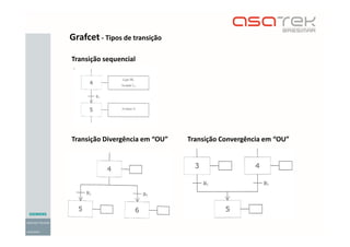 Grafcet - Tipos de transição
Transição sequencial
Transição Divergência em “OU” Transição Convergência em “OU”
 