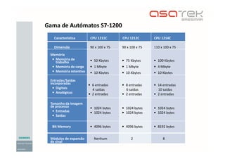 Característica CPU 1211C CPU 1212C CPU 1214C
Dimensão 90 x 100 x 75 90 x 100 x 75 110 x 100 x 75
Memória
• Memória de
trabalho
• Memória de carga
• Memória retentiva
• 50 Kbytes
• 1 Mbyte
• 10 Kbytes
• 75 Kbytes
• 1 Mbyte
• 10 Kbytes
• 100 Kbytes
• 4 Mbyte
• 10 Kbytes
Entradas/Saídas
incorporadas
• Digitais
• Analógicas
• 6 entradas
4 saídas
• 2 entradas
• 8 entradas
6 saídas
• 2 entradas
• 14 entradas
10 saídas
• 2 entradas
Tamanho da imagem
de processo
• Entradas
• Saídas
• 1024 bytes
• 1024 bytes
• 1024 bytes
• 1024 bytes
• 1024 bytes
• 1024 bytes
Bit Memory • 4096 bytes • 4096 bytes • 8192 bytes
Módulos de expansão
de sinal
Nenhum 2 8
Gama de Autómatos S7-1200
 