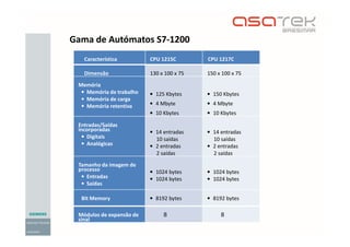 Característica CPU 1215C CPU 1217C
Dimensão 130 x 100 x 75 150 x 100 x 75
Memória
• Memória de trabalho
• Memória de carga
• Memória retentiva
• 125 Kbytes
• 4 Mbyte
• 10 Kbytes
• 150 Kbytes
• 4 Mbyte
• 10 Kbytes
Entradas/Saídas
incorporadas
• Digitais
• Analógicas
• 14 entradas
10 saídas
• 2 entradas
2 saídas
• 14 entradas
10 saídas
• 2 entradas
2 saídas
Tamanho da imagem de
processo
• Entradas
• Saídas
• 1024 bytes
• 1024 bytes
• 1024 bytes
• 1024 bytes
Bit Memory • 8192 bytes • 8192 bytes
Módulos de expansão de
sinal
8 8
Gama de Autómatos S7-1200
 