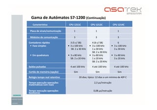 Característica CPU 1211C CPU 1212C CPU 1214C
Placa de sinais/comunicação 1 1 1
Módulos de comunicação 3 3 3
Contadores rápidos
• Fase simples
• Em quadratura
3 (5 c/ SB)
• 3 a 100 kHz
SB: 2 a 30 KHz
• 3 a 80 kHz
SB: 2 a 20 KHz
4 (6 c/ SB)
• 3 a 100 kHz
1 a 30 kHz
SB: 2 a 30 KHz
• 3 a 80 kHz
1 a 20 kHz
SB: 2 a 20 KHz
6
• 3 a 100 kHz
3 a 30 kHz
• 3 a 80 kHz
3 a 20 kHz
Saídas pulsadas 4 até 100 kHz 4 até 100 kHz 4 até 100 kHz
Cartão de memória (opção) Sim Sim Sim
Relógio tempo real retentivo 20 dias; típico: 12 dias a um mínimo de 40º C
Tempo execução operações
matemáticas com reais
2,3 μs/instrução
Tempo execução operações
booleanas
0,08 μs/instrução
Gama de Autómatos S7-1200 (Continuação)
 