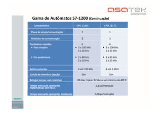 Característica CPU 1215C CPU 1217C
Placa de sinais/comunicação 1 1
Módulos de comunicação 3 3
Contadores rápidos
• Fase simples
• Em quadratura
6
• 3 a 100 kHz
3 a 30 kHz
• 3 a 80 kHz
3 a 20 kHz
6
• 3 a 100 kHz
1 a 30 kHz
• 3 a 80 kHz
1 a 20 kHz
Saídas pulsadas 4 até 100 kHz 4 até 1 MHz
Cartão de memória (opção) Sim Sim
Relógio tempo real retentivo 20 dias; típico: 12 dias a um mínimo de 40º C
Tempo execução operações
matemáticas com reais
2,3 μs/instrução
Tempo execução operações booleanas 0,08 μs/instrução
Gama de Autómatos S7-1200 (Continuação)
 