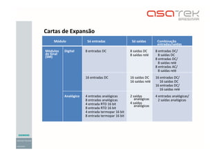 Módulo Só entradas Só saídas Combinação
entradas/saídas
Módulos
de Sinal
(SM)
Digital 8 entradas DC 8 saídas DC
8 saídas relé
8 entradas DC/
8 saídas DC
8 entradas DC/
8 saídas relé
8 entradas AC/
8 saídas relé
16 entradas DC 16 saídas DC
16 saídas relé
16 entradas DC/
16 saídas DC
16 entradas DC/
16 saídas relé
Analógico 4 entradas analógicas
8 entradas analógicas
4 entrada RTD 16 bit
8 entrada RTD 16 bit
4 entrada termopar 16 bit
8 entrada termopar 16 bit
2 saídas
analógicas
4 saídas
analógicas
4 entradas analógicas/
2 saídas analógicas
Cartas de Expansão
 