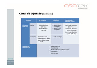 Módulo Só entradas Só saídas Combinação
entradas/saídas
Placas de
sinal (SB)
Digital 4 entradas 24DC
(200 KHz)
4 entradas 5DC
(200 KHz)
4 saídas 24 VDC
(200 KHz)
4 saídas 5 VDC
(200 KHz)
2 entradas /2 saídas
24 VDC
2 entradas /2 saídas
24 VDC (200 KHz)
2 entradas /2 saídas
5 VDC (200 KHz)
Analógico 1 entrada 12 bit
1 entrada RTD 16 bit
1 entrada termopar
16 bit
1 saída analógica
-
Módulos de
comunicação
• RS485 (CM/CB)
• RS232 (CM)
• Profibus Master (CM)/Slave(CM)
• Teleserviço
• AS interface
Cartas de Expansão (Continuação)
 