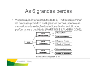 As 6 grandes perdas
• Visando aumentar a produtividade a TPM busca eliminar
do processo produtivo as 6 grandes perdas, sendo elas
causadoras da redução dos índices de disponibilidade,
performance e qualidade (MARTINS E LAUGENI, 2005).
6 GRANDES PERDAS
Fonte: Chiaradia (2004, p. 44)
 
