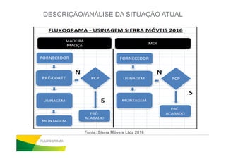 DESCRIÇÃO/ANÁLISE DA SITUAÇÃO ATUAL
FLUXOGRAMA
Fonte: Sierra Móveis Ltda 2016
 