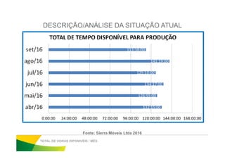 DESCRIÇÃO/ANÁLISE DA SITUAÇÃO ATUAL
TOTAL DE HORAS DIPONIVÉIS / MÊS
Fonte: Sierra Móveis Ltda 2016
 