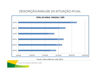 DESCRIÇÃO/ANÁLISE DA SITUAÇÃO ATUAL
TOTAL DE HORAS PARADAS / MÊS
Fonte: Sierra Móveis Ltda 2016
 