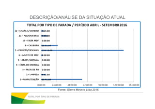 DESCRIÇÃO/ANÁLISE DA SITUAÇÃO ATUAL
TOTAL POR TIPO DE PARADA
Fonte: Sierra Móveis Ltda 2016
 