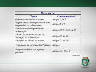 Tema Onde encontrar
Garantias do direito de acesso Artigos 3, 6, 7
Regras sobre a divulgação de rotina
ou proativa de informações
Artigos 8 e 9
Processamento de pedidos de
Informação
Artigos 10,11,12,13 e 14
Direito de recurso a recusa de
liberação de informação
Artigos 15 ao 20
Exceções ao direito de acesso Artigos 21 ao 30
Tratamento de informações Pessoais Artigo 31
Responsabilidade dos agentes
públicos
Artigos 32, 33, 34
Mapa da Lei
Fonte: CGU
 