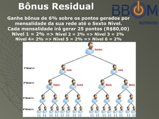 Bônus Residual
Ganhe bônus de 6% sobre os pontos gerados por
mensalidade da sua rede até o Sexto Nível.
Cada mensalidade irá gerar 25 pontos (R$80,00)
Nível 1 = 2% => Nível 2 = 2% => Nível 3 = 2%
Nível 4= 2% => Nível 5 = 2% => Nível 6 = 2%
 