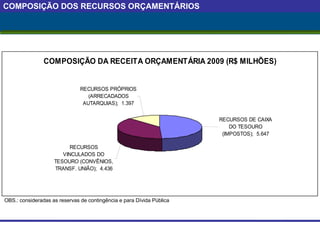 COMPOSIÇÃO DOS RECURSOS ORÇAMENTÁRIOS OBS.: consideradas as reservas de contingência e para Dívida Pública 