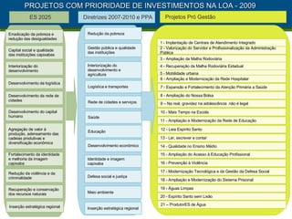 ES 2025 PROJETOS COM PRIORIDADE DE INVESTIMENTOS NA LOA - 2009 Projetos Pró Gestão Agregação de valor à produção, adensamento das cadeias produtivas e diversificação econômica Desenvolvimento do capital humano Erradicação da pobreza e redução das desigualdades Capital social e qualidade das instituições capixabas Desenvolvimento da logística Recuperação e conservação dos recursos naturais Desenvolvimento da rede de cidades Interiorização do desenvolvimento Fortalecimento da identidade e melhoria da imagem capixaba Inserção estratégica regional Redução da violência e da criminalidade Diretrizes 2007-2010 e PPA Redução da pobreza Saúde Educação Defesa social e justiça Desenvolvimento econômico Interiorização do desenvolvimento e agricultura Rede de cidades e serviços Logística e transportes Meio ambiente Identidade e imagem capixaba Gestão pública e qualidade das instituições Inserção estratégica regional 5 - Mobilidade urbana  1 - Implantação de Centrais de Atendimento Integrado 2 - Valorização do Servidor e Profissionalização da Administração  Pública 3 - Ampliação da Malha Rodoviária 4 - Recuperação da Malha Rodoviária Estadual 8 - Ampliação do Nossa Bolsa 15 - Ampliação do Acesso à Educação Profissional 11 - Ampliação e Modernização da Rede de Educação 10 - Mais Tempo na Escola 9 – Na real, gravidez na adolescência  não é legal 13 - Ler, escrever e contar 14 - Qualidade no Ensino Médio 6 - Ampliação e Modernização da Rede Hospitalar 7 - Expansão e Fortalecimento da Atenção Primária a Saúde 17 - Modernização Tecnológica e da Gestão da Defesa Social 16 - Prevenção à Violência 18 - Ampliação e Modernização do Sistema Prisional 20 - Espírito Santo sem Lixão 19 - Águas Limpas 21 – ProdutorES de Água 12 - Leia Espírito Santo 