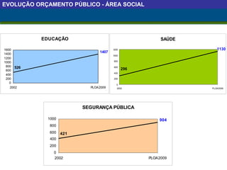 EVOLUÇÃO ORÇAMENTO PÚBLICO - ÁREA SOCIAL 