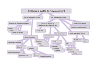 Améliorer la qualité de l’environnement 

                               Pour les générations futures                         Pour la génération actuelle 



  Préserver les ressources naturelles                           Limiter les effets de la                                          Limiter l’effet de serre 
                                                           dégradation de la qualité de l’air 
                                                                                                                             Limiter la mortalité routière 
Energies 
   Ozone                                                Sur les bâtis 
        Limiter les déchets                                                                                                Limiter la gêne due au bruit 
                                                                                              Sur les hommes 
                                                                         Sur la nature 
                                Réparer les dégâts 
                                                                                                                                   Bruit de fond 
                                                       Eaux, sols                         Santé                                                       Pics 
 Bétonnage à outrance                                     Flore                                                    Gêne 
                                                              Faune 
                Culturels                                                             Bronchites 
                                         Humains                                         Irritations                Salissures 
                                                                                              Cancers                    Odeurs 
Déplacements inutiles                                                                                                           Chaleur 
                    Civilisation auto               Guerres 
                                                               Pillage des peuples 
 