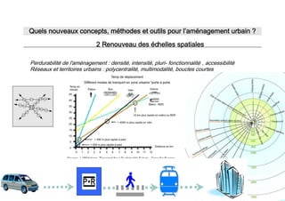 Quels nouveaux concepts, méthodes et outils pour l’aménagement urbain ?
                             2 Renouveau des échelles spatiales

Perdurabilité de l'aménagement : densité, intensité, pluri- fonctionnalité , accessibilité
Réseaux et territoires urbains : polycentralité, multimodalité, boucles courtes
 