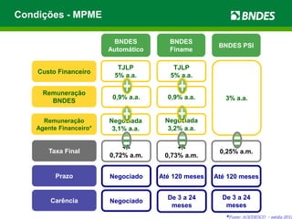 Condições - MPME
*Fonte: AOI/DESCO – média 2012
BNDES
Automático
BNDES
Finame
BNDES PSI
Custo Financeiro
Remuneração
BNDES
Remuneração
Agente Financeiro*
Taxa Final
Prazo
Carência
TJLP
5% a.a.
Negociado
Negociado
Até 120 meses
De 3 a 24
meses
3% a.a.
TJLP
5% a.a.
Até 120 meses
De 3 a 24
meses
0,9% a.a. 0,9% a.a.
Negociada
3,1% a.a.
Negociada
3,2% a.a.
+/-
0,72% a.m.
+/-
0,73% a.m.
0,25% a.m.
 