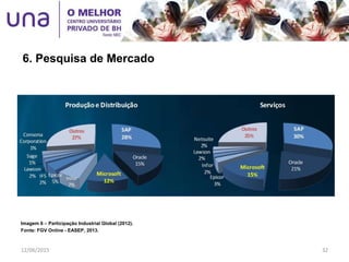 6. Pesquisa de Mercado
Imagem 6 – Participação Industrial Global (2012).
Fonte: FGV Online - EASEP, 2013.
12/06/2015 32
 