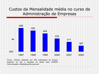 Custos da Mensalidade média no curso de Administração de Empresas