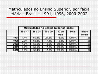 Matriculados no Ensino Superior, por faixa etária - Brasil – 1991, 1996, 2000-2002