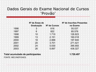 Dados Gerais do Exame Nacional de Cursos ‘Provão’