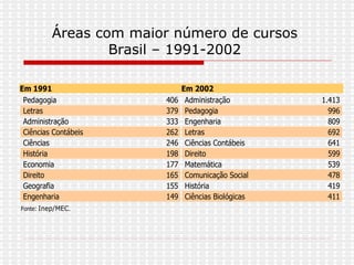 Áreas com maior número de cursos Brasil – 1991-2002
