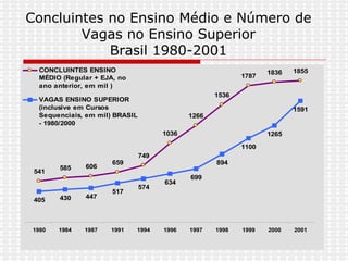 Concluintes no Ensino Médio e Número de Vagas no Ensino Superior Brasil 1980-2001