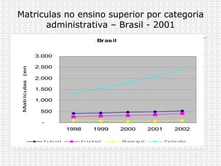 Matriculas no ensino superior por categoria administrativa – Brasil - 2001