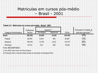 Matriculas em cursos pós-médio – Brasil - 2001