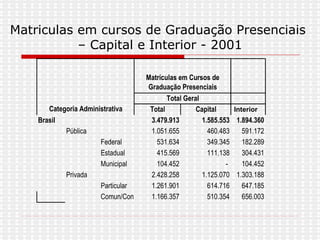 Matriculas em cursos de Graduação Presenciais – Capital e Interior - 2001