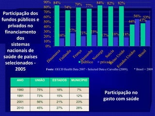 Participação dos
fundos públicos e
privados no
financiamento
dos
sistemas
nacionais de
saúde de países
selecionados -
2005 Fonte: OECD Health Data 2007 - Selected Data e Carvalho (2009); * Brasil = 2009
84%
74%
79% 77%
84% 82% 82%
44% 47%
16%
27%
21% 23%
17% 18% 18%
56% 53%
0%
10%
20%
30%
40%
50%
60%
70%
80%
90%
público privado
ANO UNIÃO ESTADOS MUNICÍPIO
1980 75% 18% 7%
1991 73% 15% 12%
2001 56% 21% 23%
2010 45% 27% 28%
Participação no
gasto com saúde
 