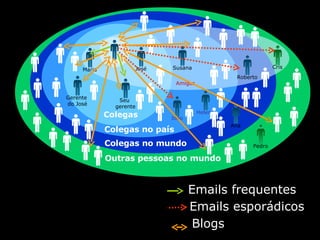 Outras pessoas no mundo Colegas no mundo Colegas no país Colegas Amigos Você José Maria Seu  gerente Gerente  do José Susana João Helena Roberto Ana Cris Pedro Emails frequentes Blogs Emails esporádicos 