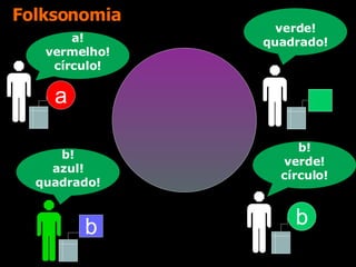 Folksonomia a! vermelho! círculo! b! azul! quadrado! b! verde! círculo! verde! quadrado! a b b 