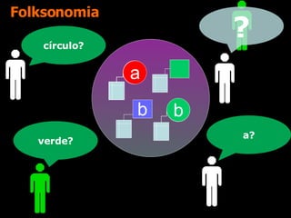 Folksonomia círculo? verde? a? a ? a b b b a b a b 