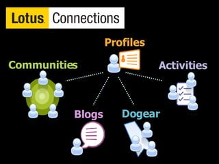 Communities Blogs Dogear Activities Profiles 