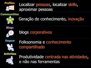 Activities Produtividade centrada nas atividades, e não nas ferramentas Dogear Folksonomia e conhecimento compartilhado Blogs blogs corporativos Communities Geração de conhecimento, inovação Profiles Localizar pessoas, localizar skills, aproximar pessoas Activities Produtividade  centrada nas atividades , e não nas ferramentas Dogear Folksonomia e  conhecimento compartilhado Blogs blogs  corporativos Communities Geração de conhecimento,  inovação Profiles Localizar  pessoas , localizar  skills , aproximar pessoas 